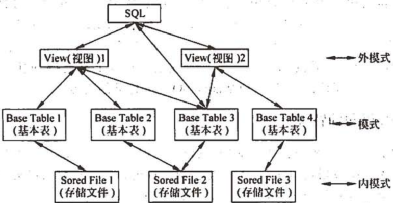 SQL（structured query language）语言