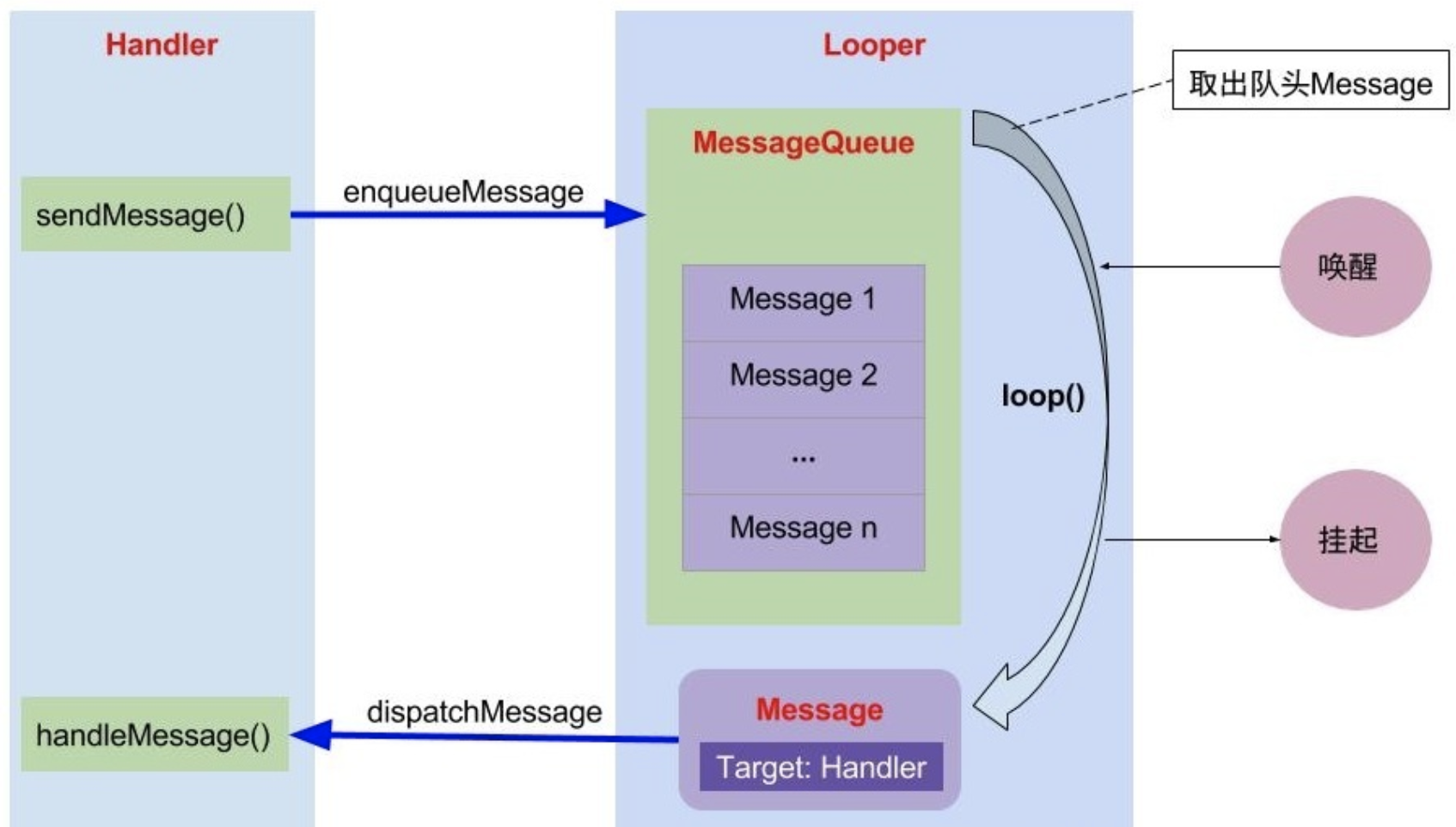Android消息机制，以及handler源码分析