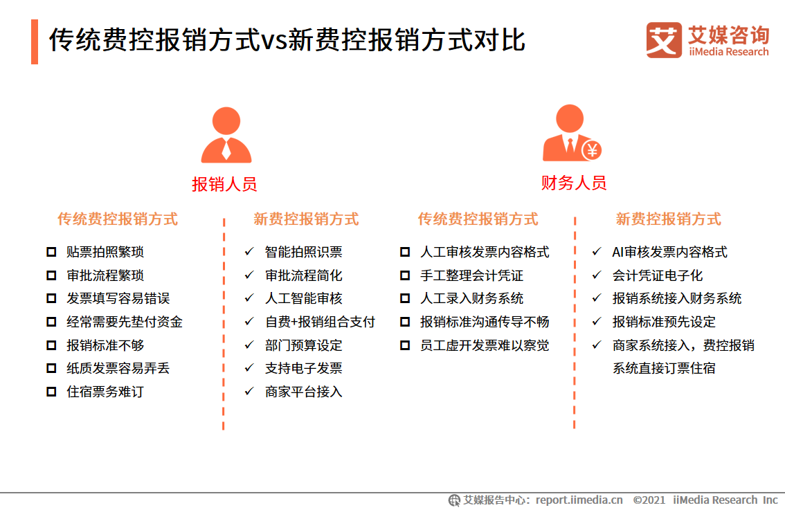 费控报销服务报告：市场营收规模高达11.2亿元，平台向智能化发展