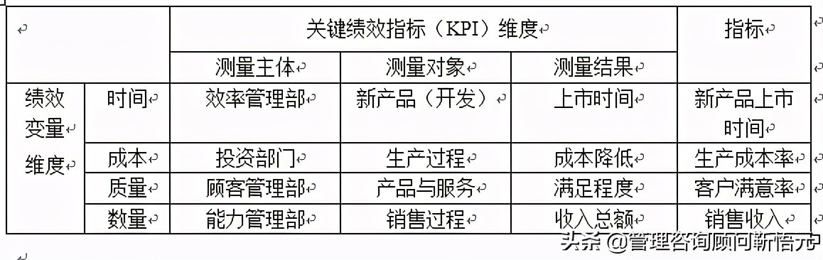 迄今为止最为经典的KPI考核操作手册