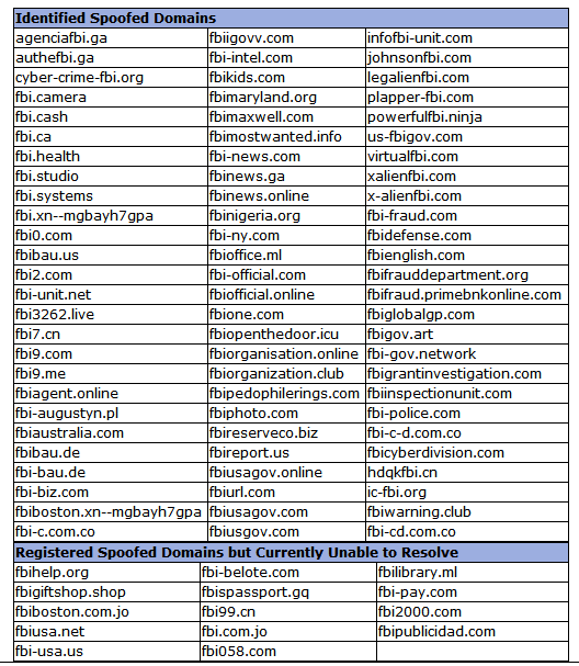 FBI公布钓鱼网站清单：有黑客利用FBI相似域名窃取用户信息