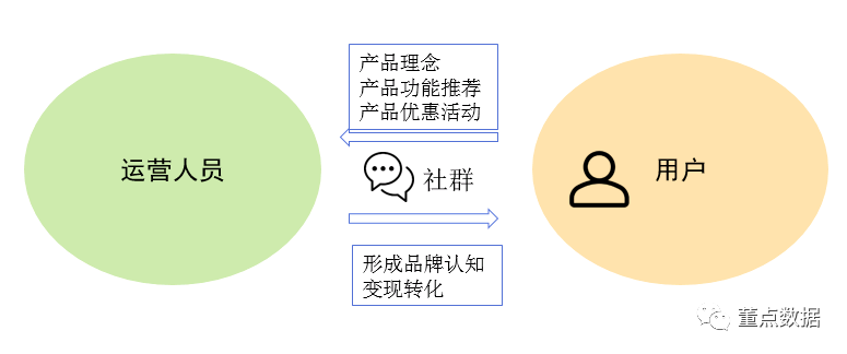 从0到1搭建社群运营数据体系