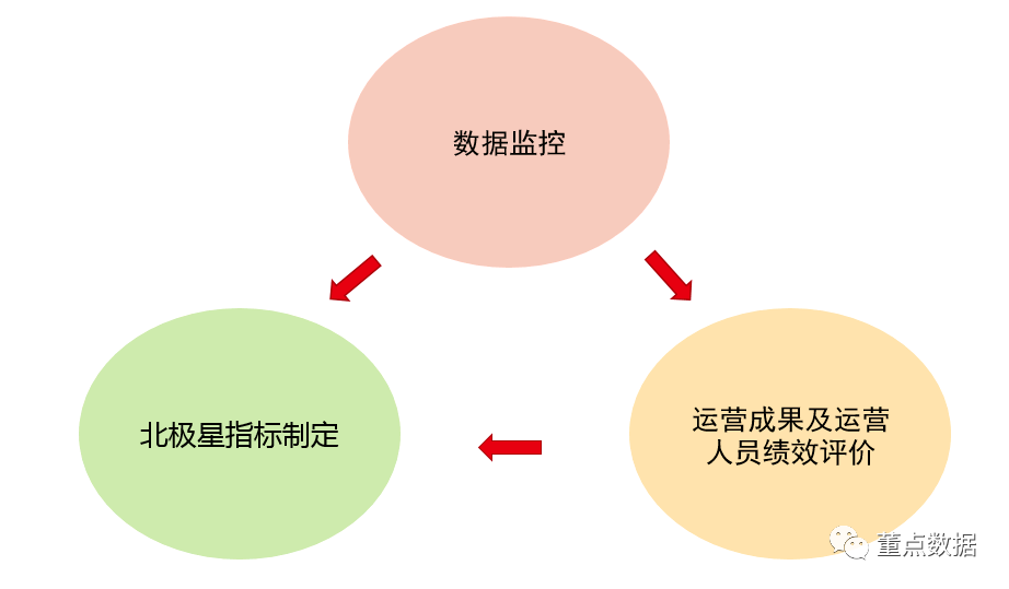 从0到1搭建社群运营数据体系