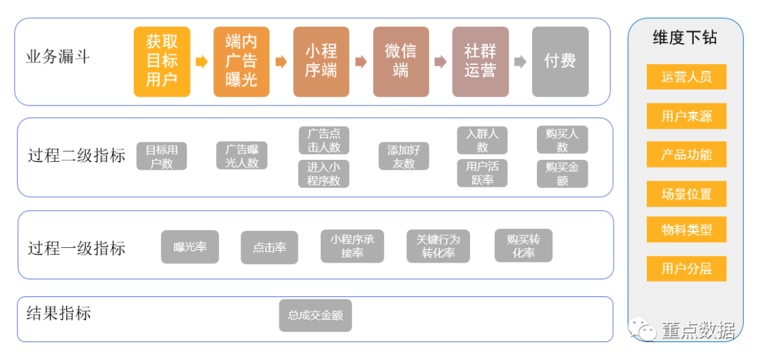 从0到1搭建社群运营数据体系