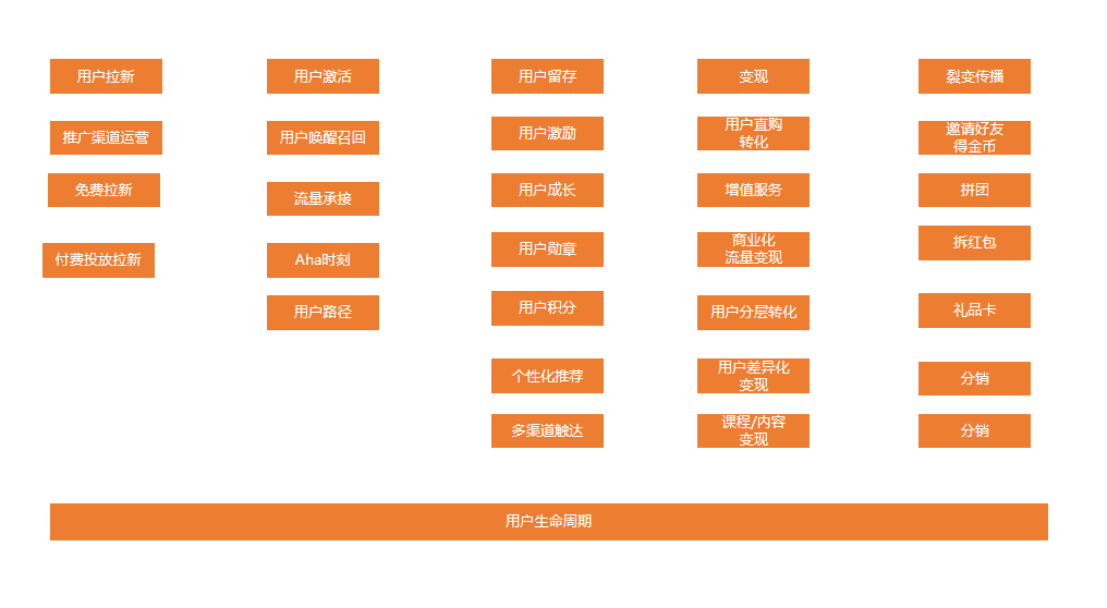 如何建立自己的运营体系？以用户运营为例