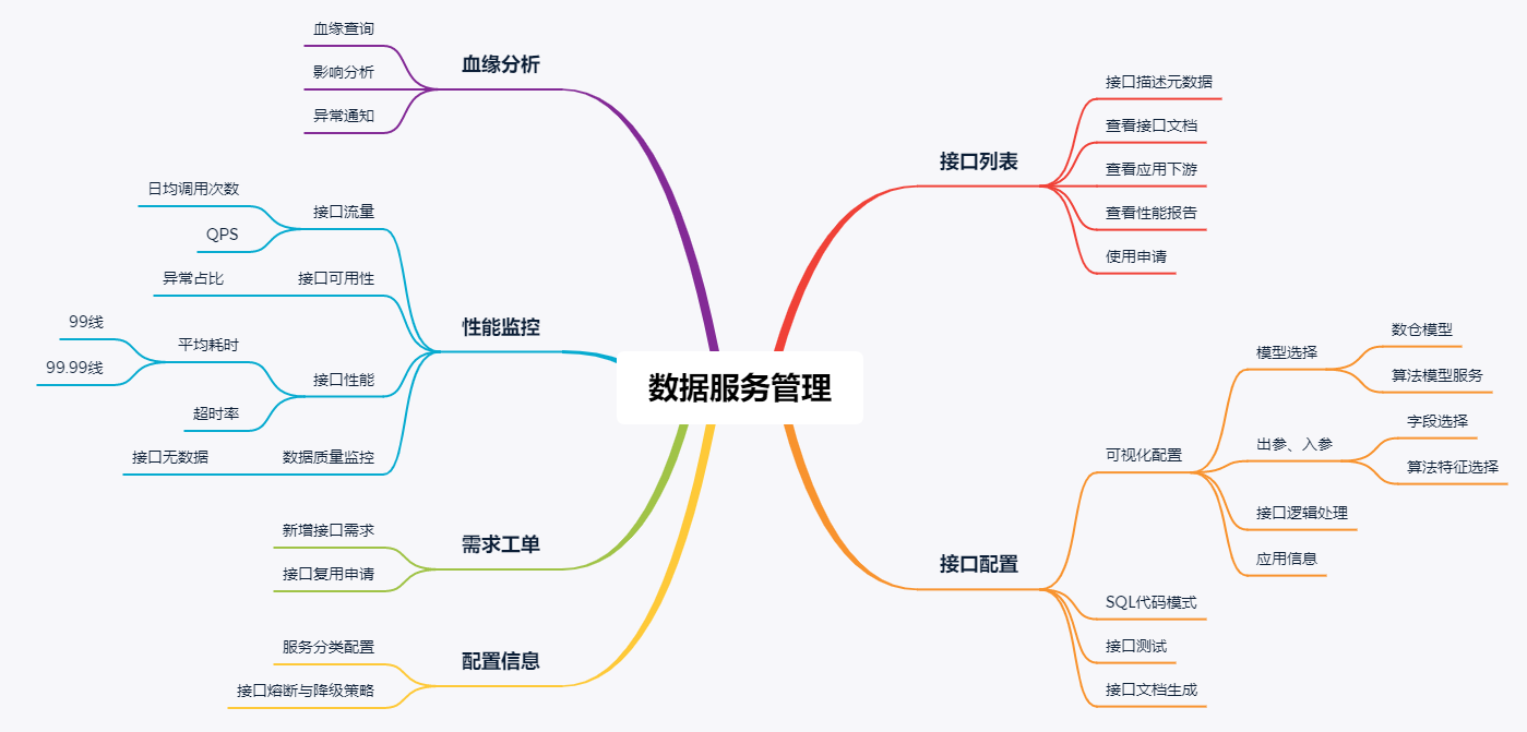 数据中台最后一公里：数据服务管理产品设计思路