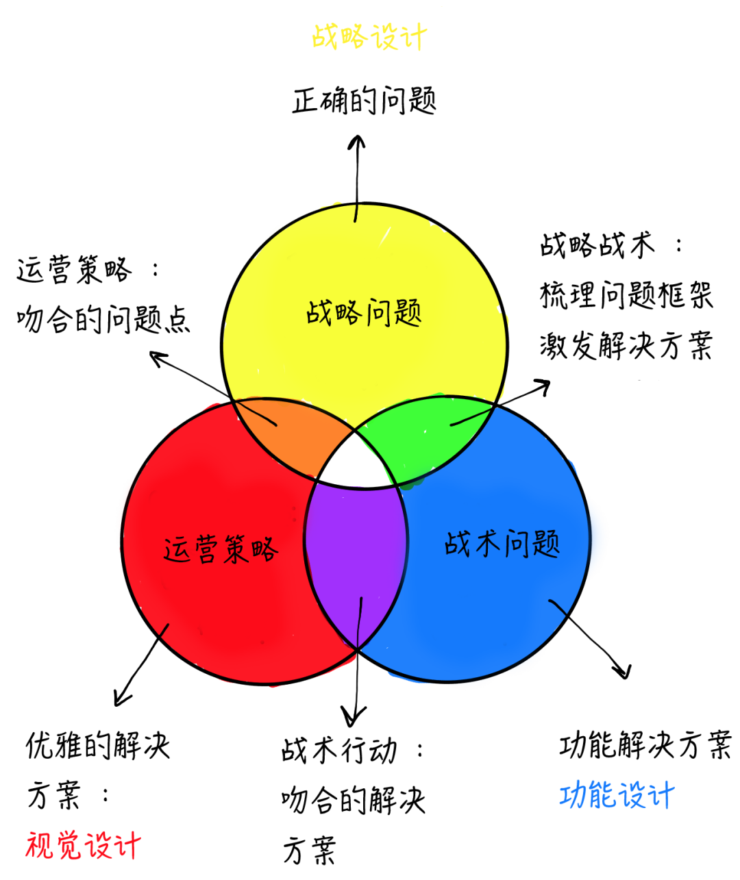 6张图说清设计流程新模型