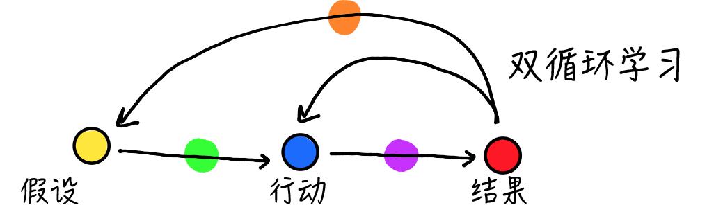 6张图说清设计流程新模型