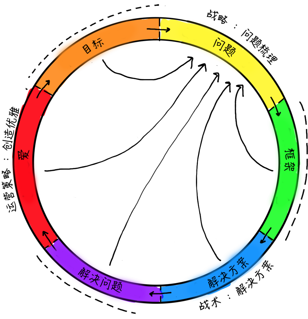 6张图说清设计流程新模型