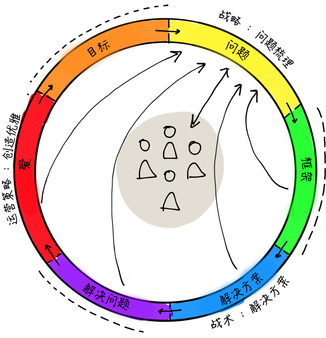6张图说清设计流程新模型
