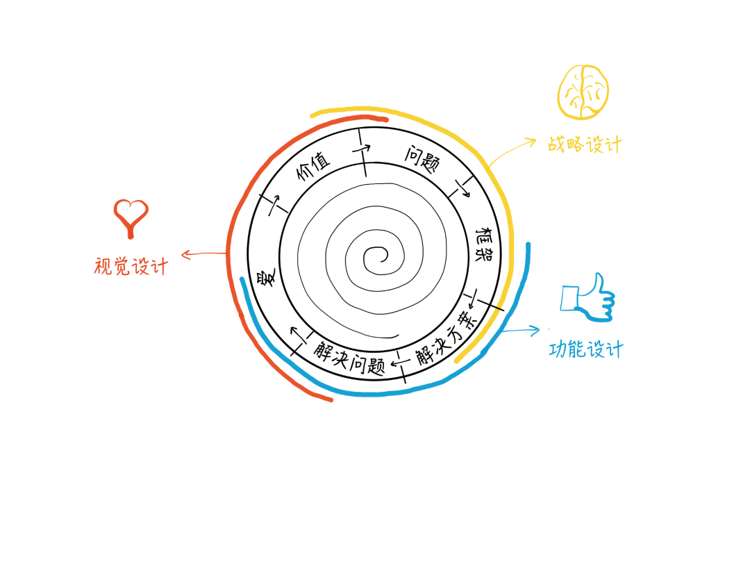 6张图说清设计流程新模型