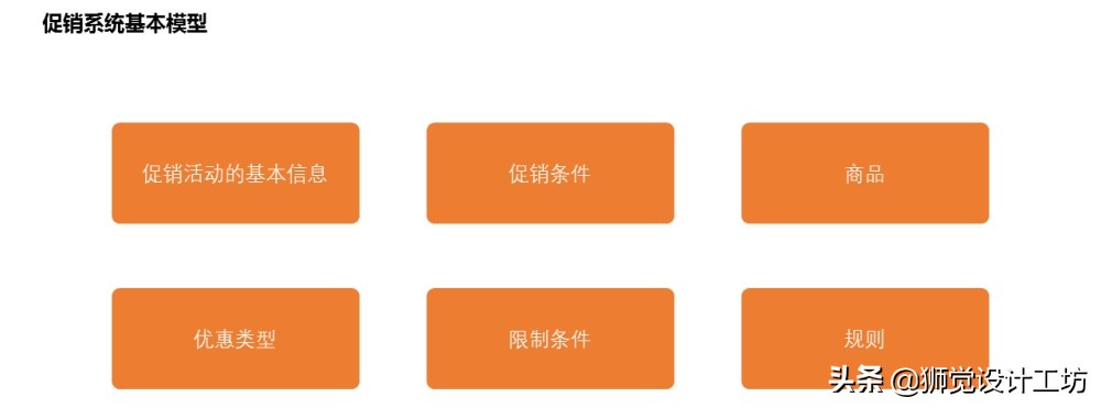 优惠券设计全流程复盘：从业务到需求，从需求到实现