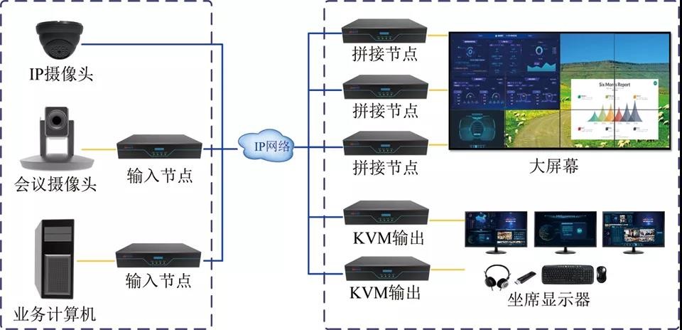 分布式KVM坐席拼控系统解决方案