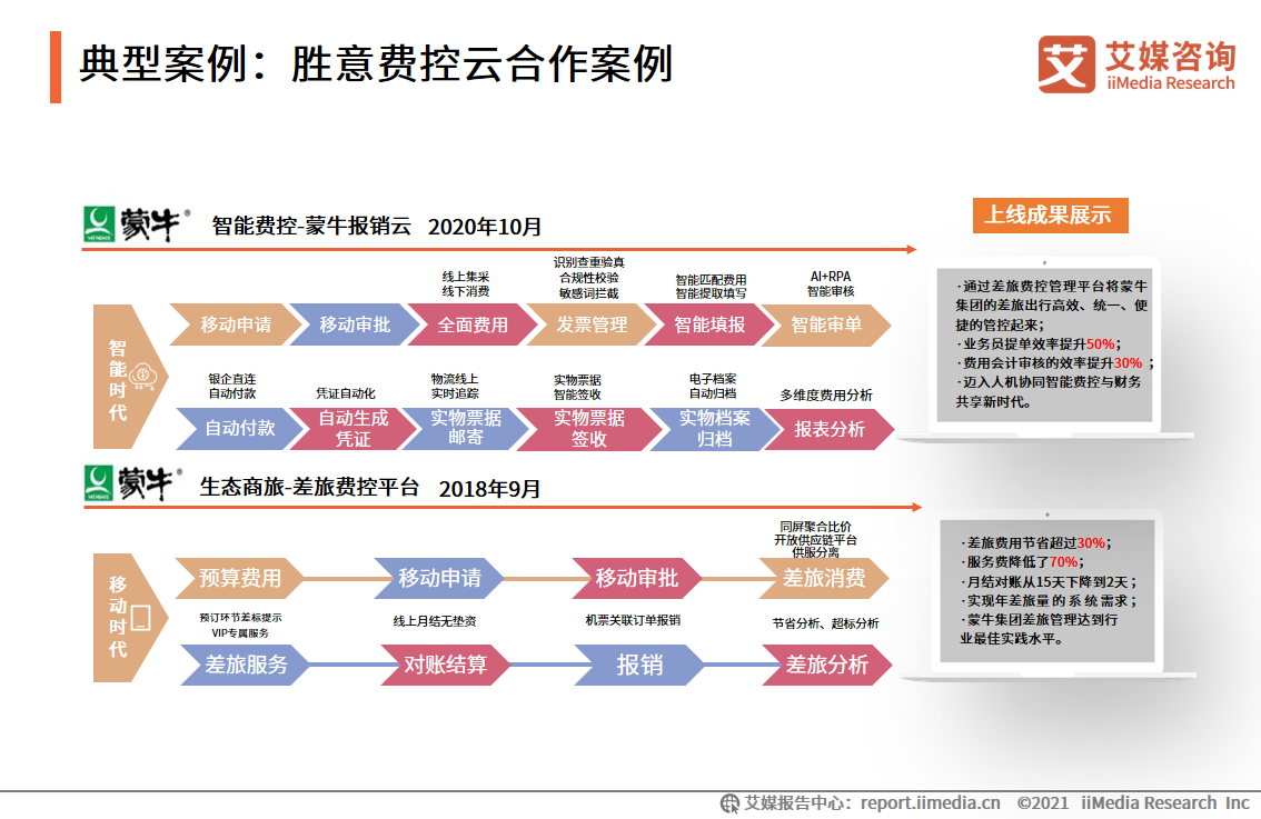 费控报销服务报告：市场营收规模高达11.2亿元，平台向智能化发展