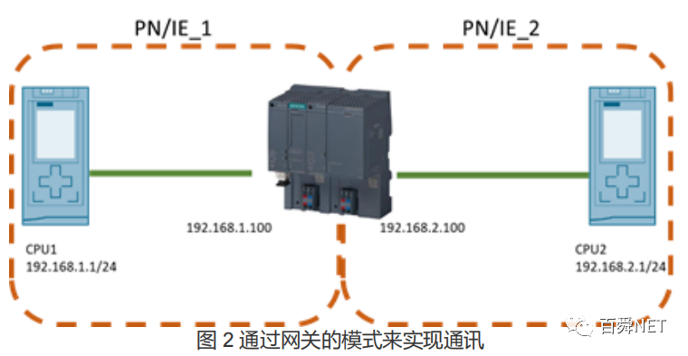 数字化车间网络搭建之PLC间跨网段通讯的4种方法