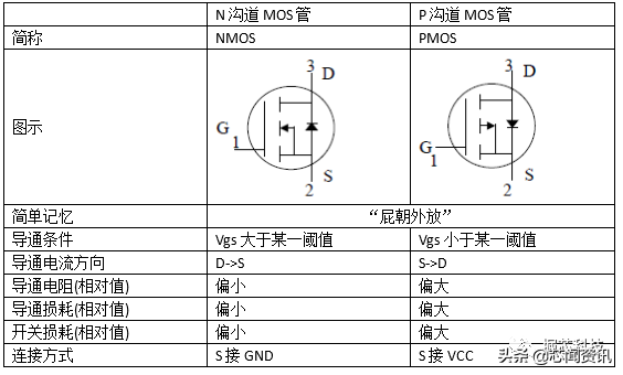 「硬件电路」N沟道、P沟道MOS管基本原理与应用案例