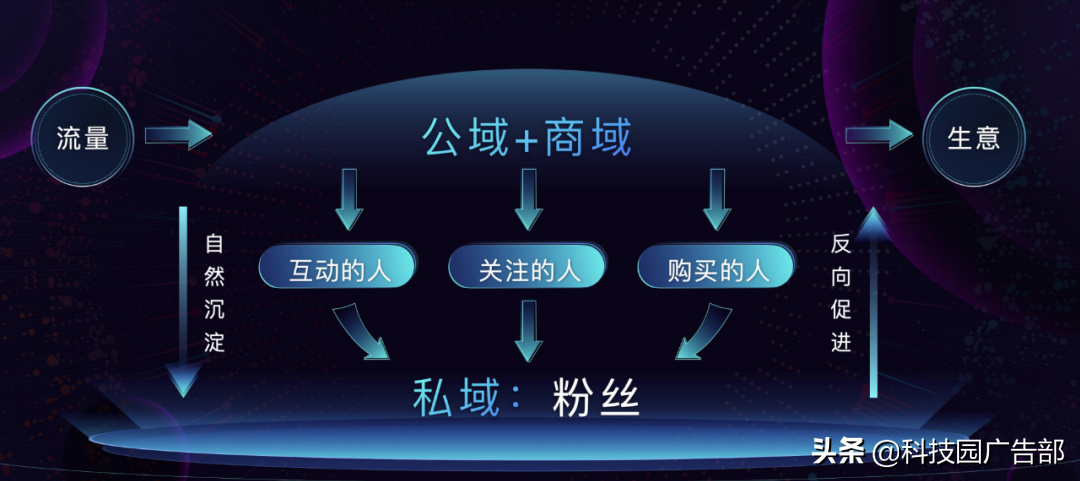 干货 | 抖音私域方案及核心能力