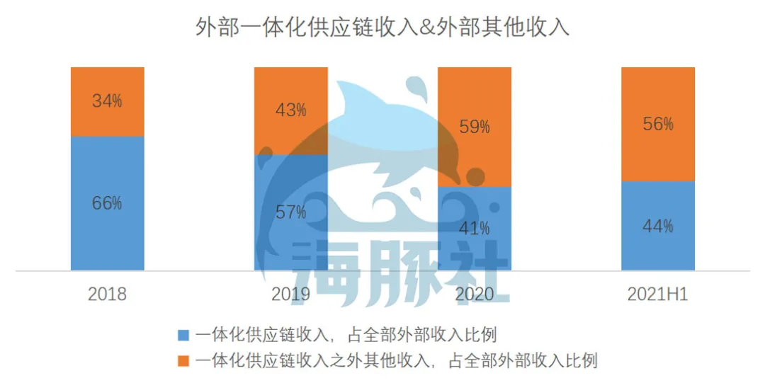 京东物流2021Q2：亏损15亿换营收高增长，这种增长可持续吗？