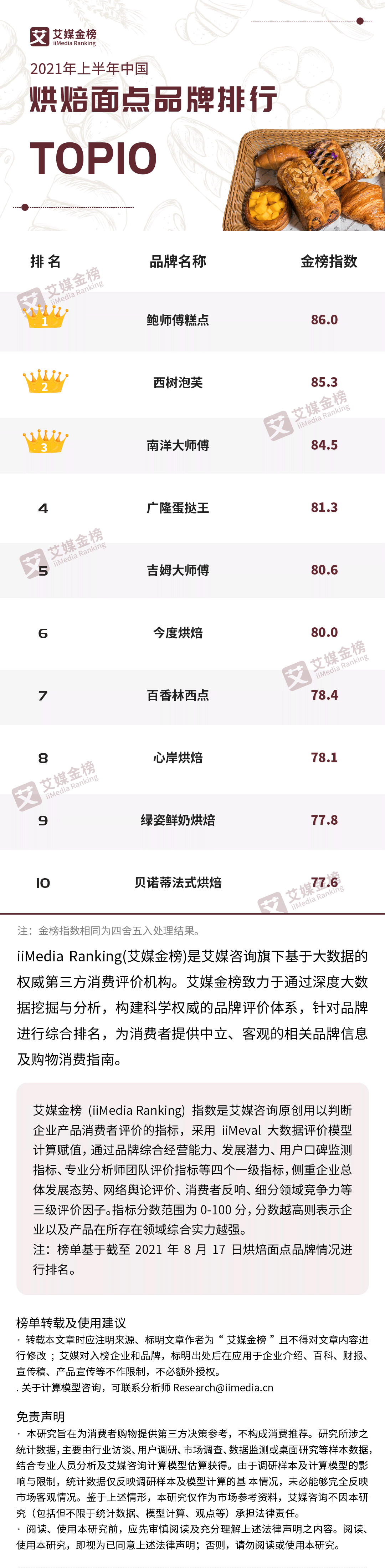 艾媒金榜｜2021年上半年中国烘焙面点品牌排行TOP10