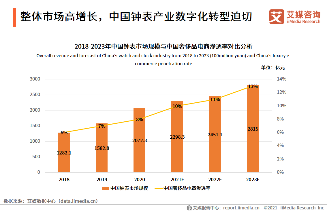 中国钟表行业发展白皮书：2021年市场规模将接近2300亿元