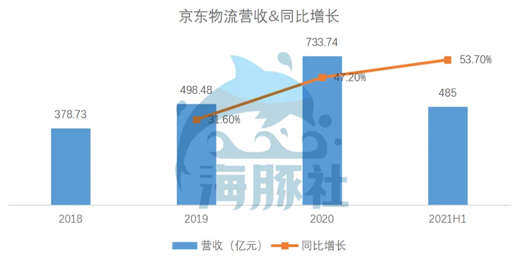 京东物流2021Q2：亏损15亿换营收高增长，这种增长可持续吗？
