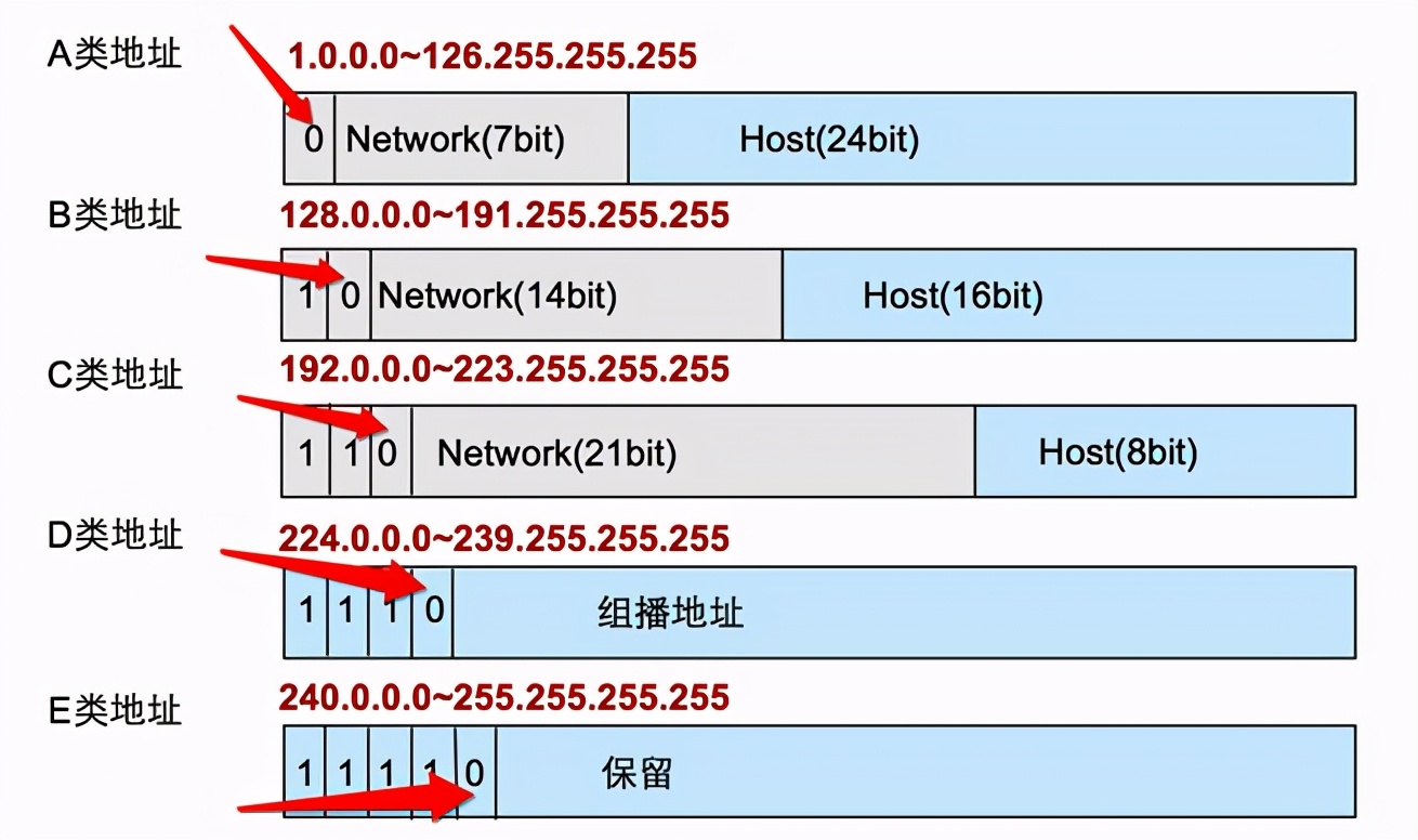 三分钟了解IP地址的概念以及IPV4和IPV6的区别