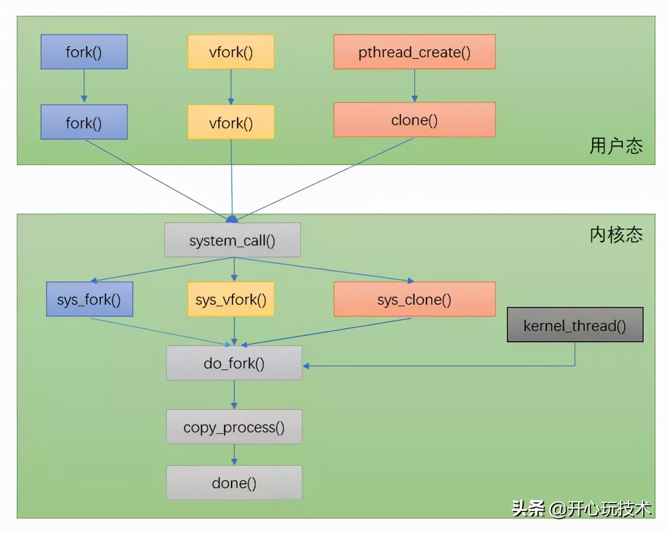 用户态进程/线程的创建 fork/vfork/pthread_create