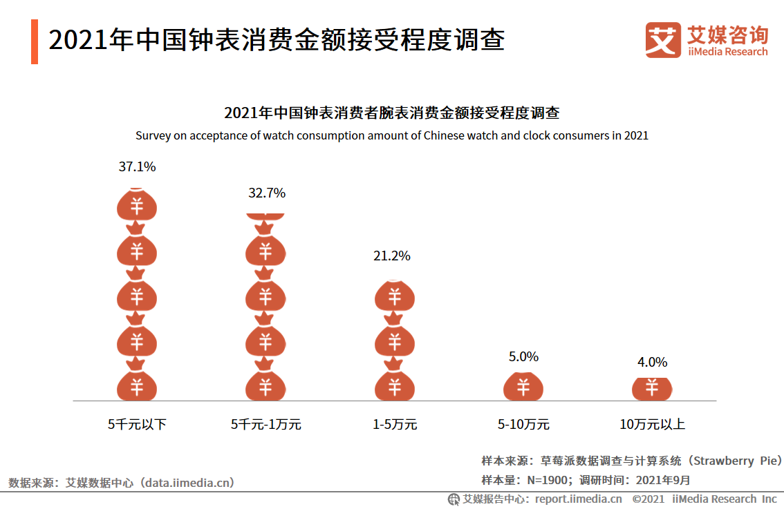 中国钟表行业发展白皮书：2021年市场规模将接近2300亿元