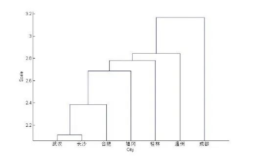 MATLAB数据分析，基于14种不同的聚类分析方法