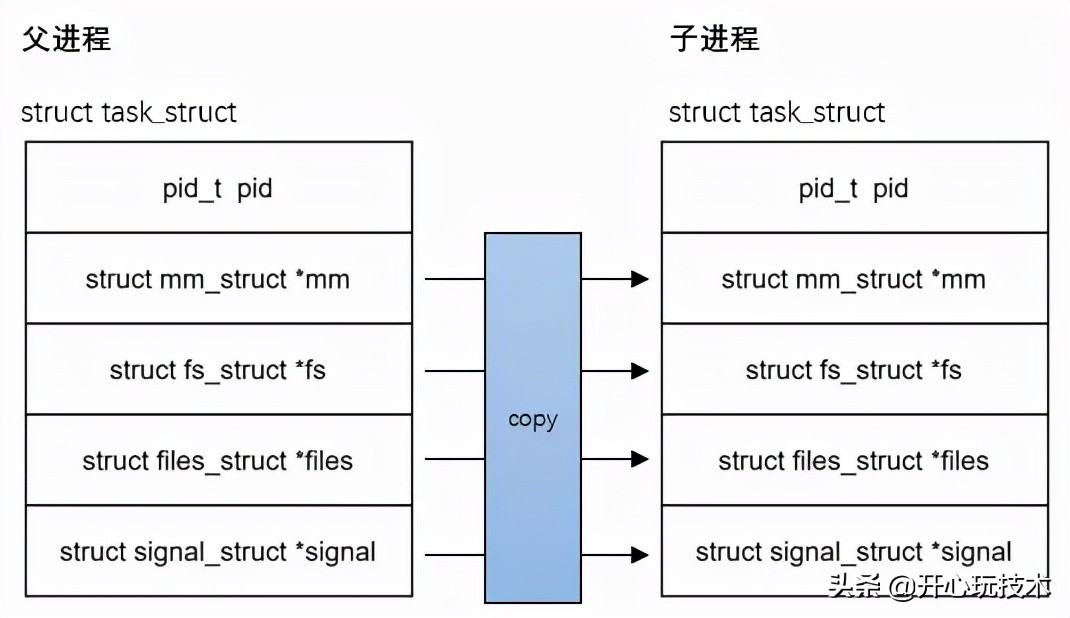 用户态进程/线程的创建 fork/vfork/pthread_create
