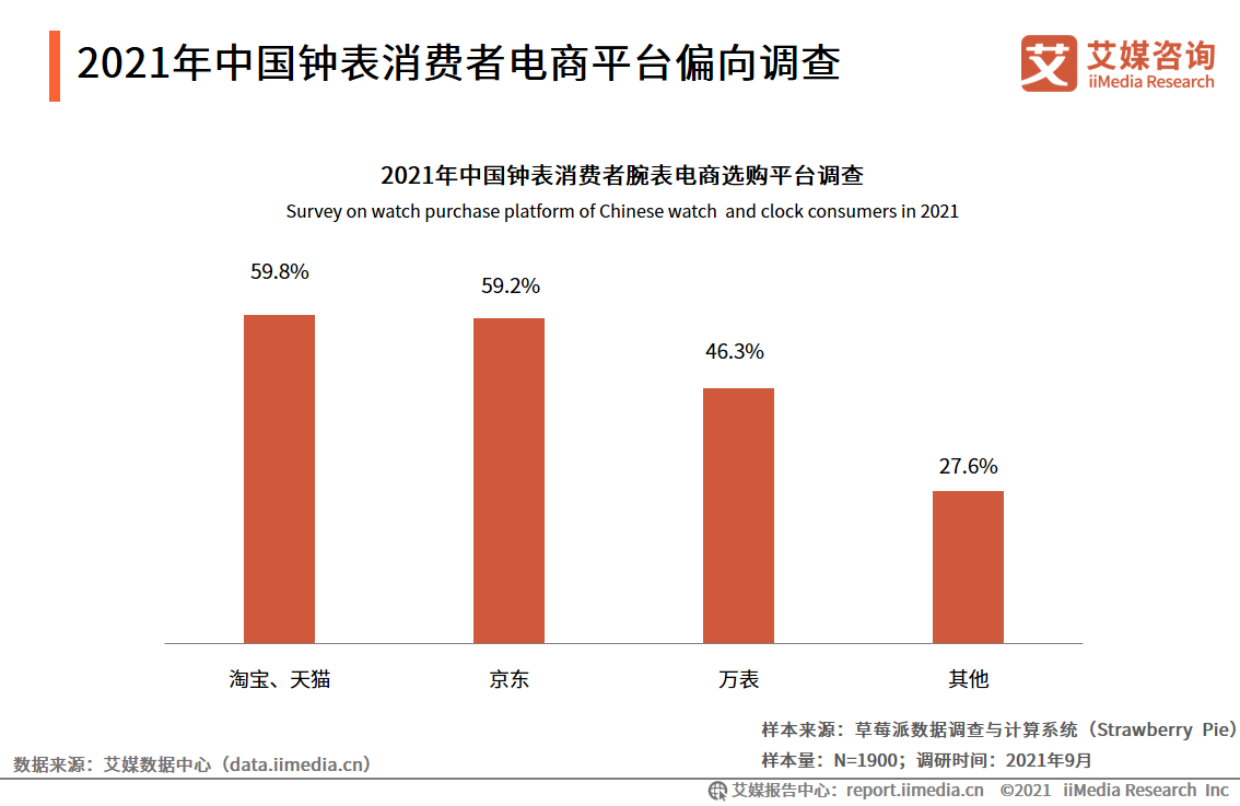 中国钟表行业发展白皮书：2021年市场规模将接近2300亿元
