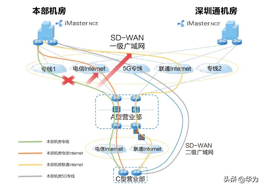 海通证券在SD-WAN广域网络建设的探索与实践
