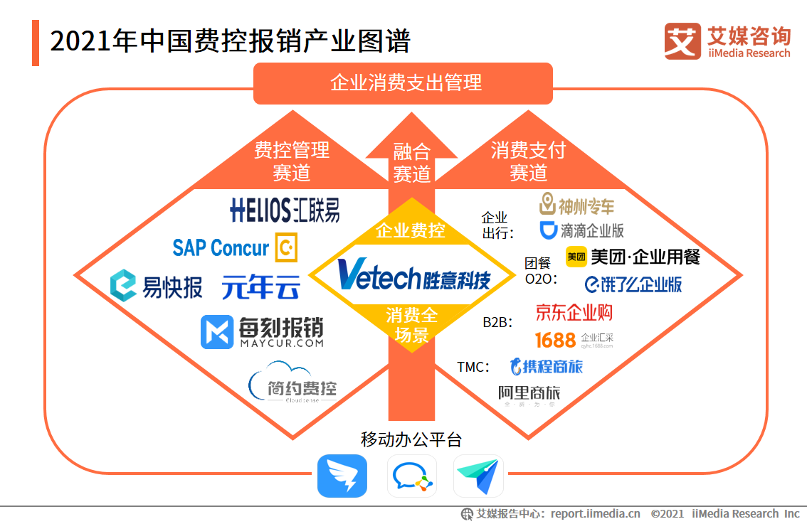 费控报销服务报告：市场营收规模高达11.2亿元，平台向智能化发展