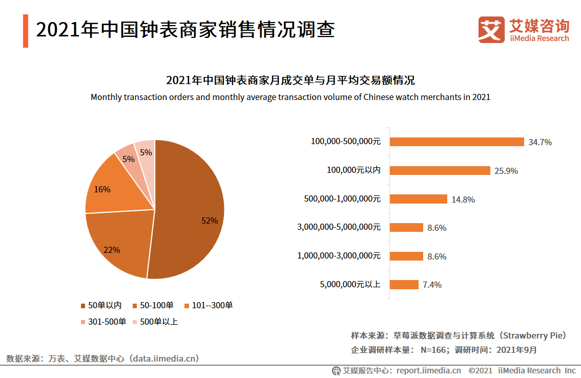 中国钟表行业发展白皮书：2021年市场规模将接近2300亿元