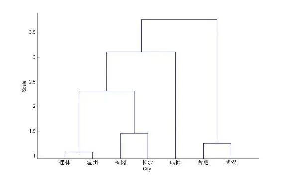 MATLAB数据分析，基于14种不同的聚类分析方法