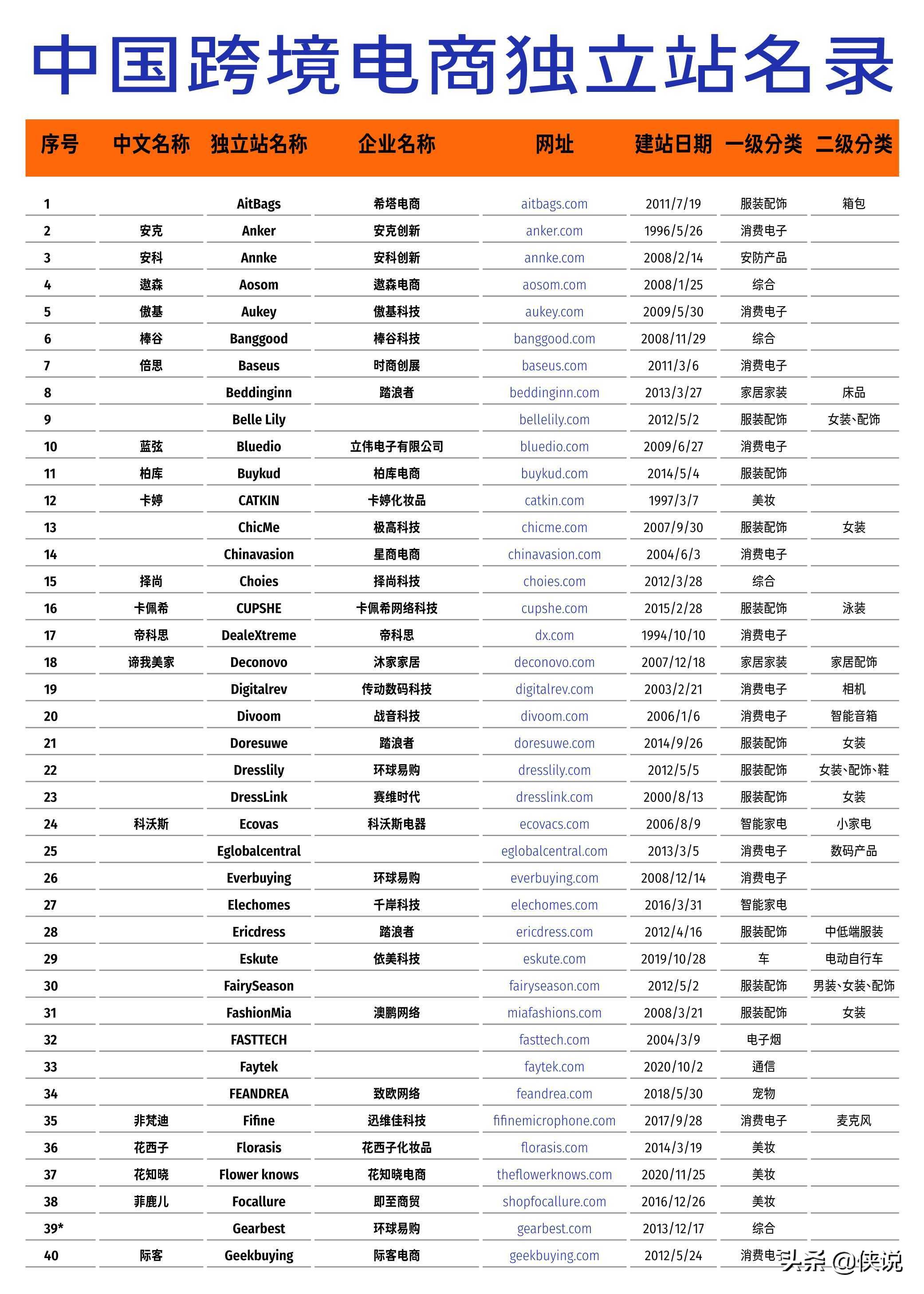 2021-2022跨境出口电商增长白皮书，最新跨境风向抢先看