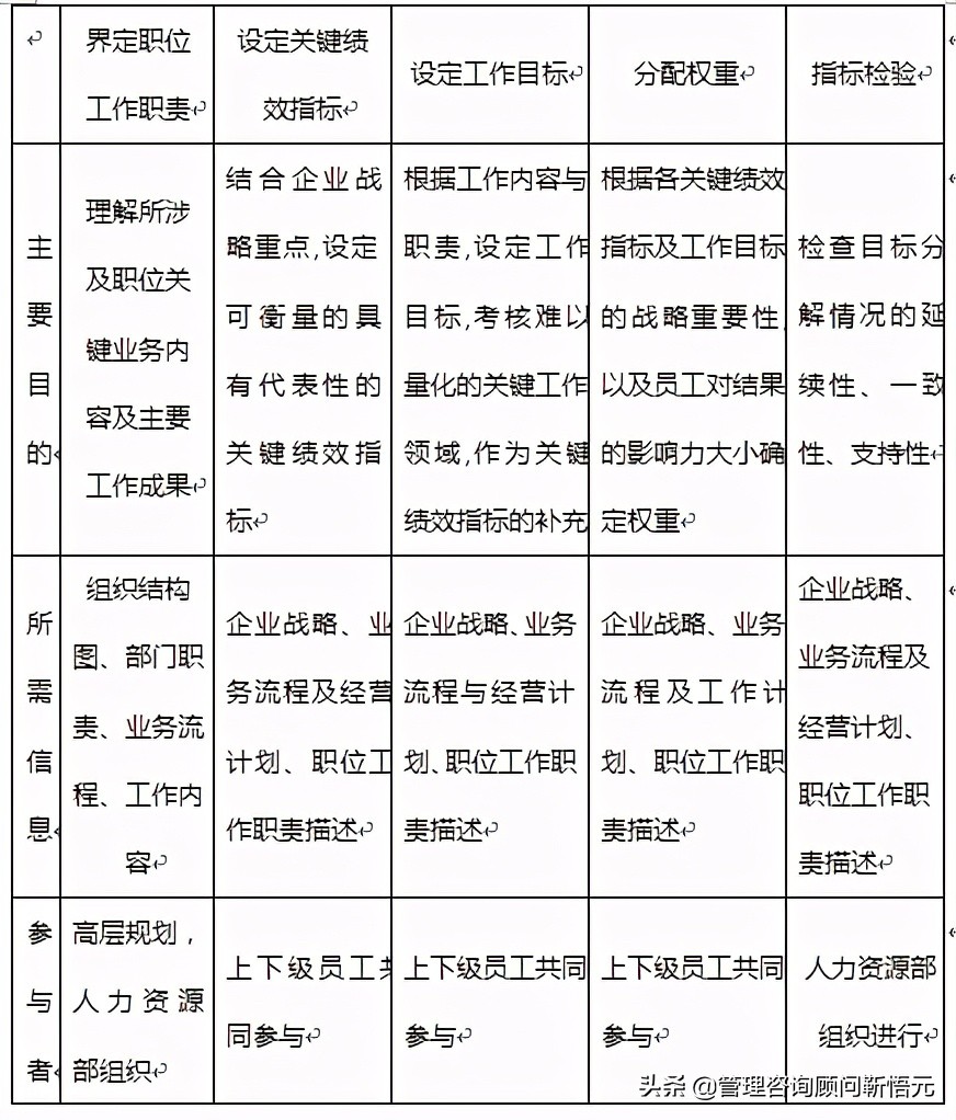 迄今为止最为经典的KPI考核操作手册