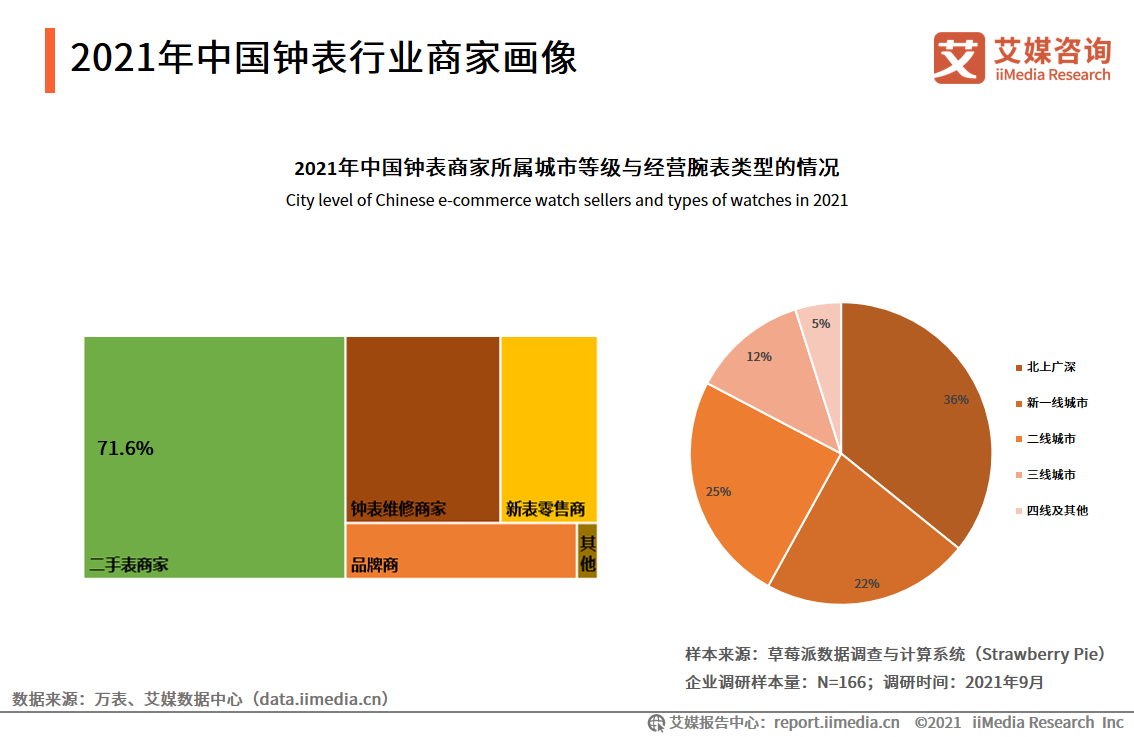 中国钟表行业发展白皮书：2021年市场规模将接近2300亿元