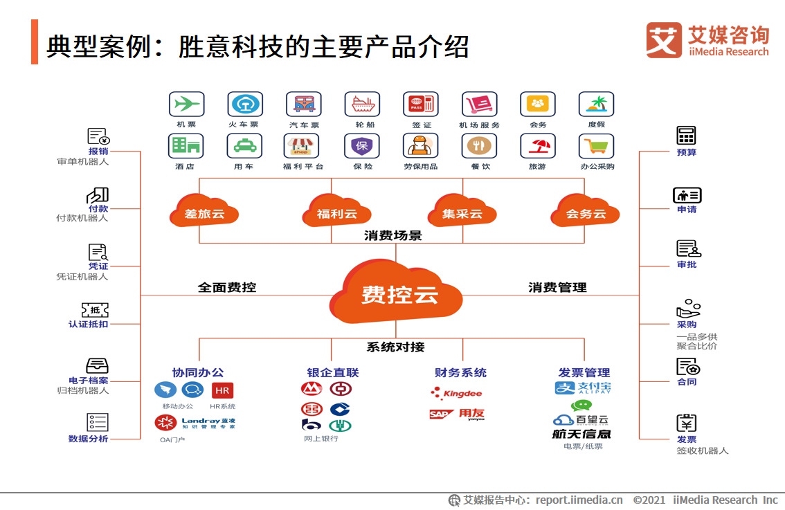 费控报销服务报告：市场营收规模高达11.2亿元，平台向智能化发展