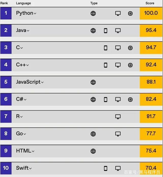2021编程语言排行榜：C #飙升，Python蝉联榜首