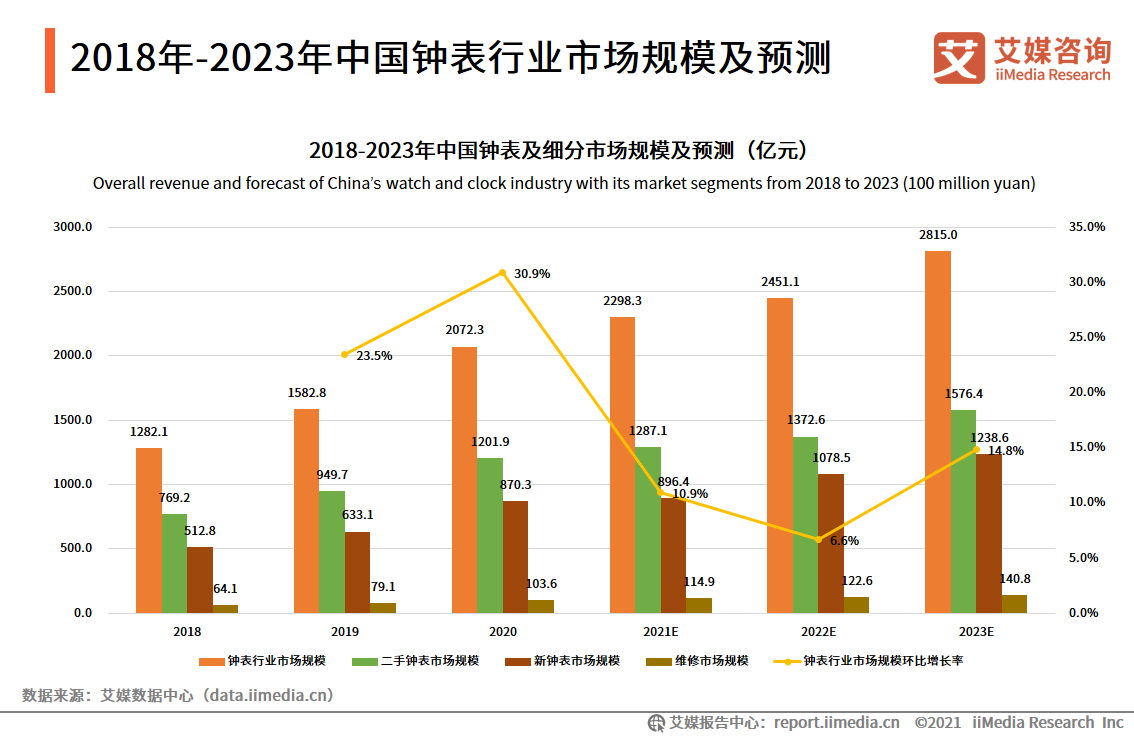 中国钟表行业发展白皮书：2021年市场规模将接近2300亿元