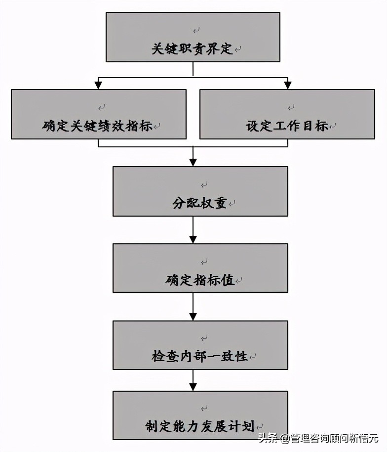 迄今为止最为经典的KPI考核操作手册