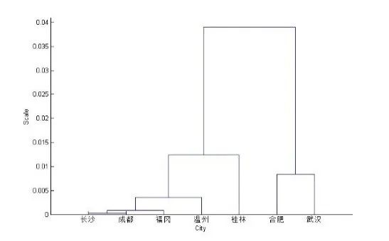 MATLAB数据分析，基于14种不同的聚类分析方法