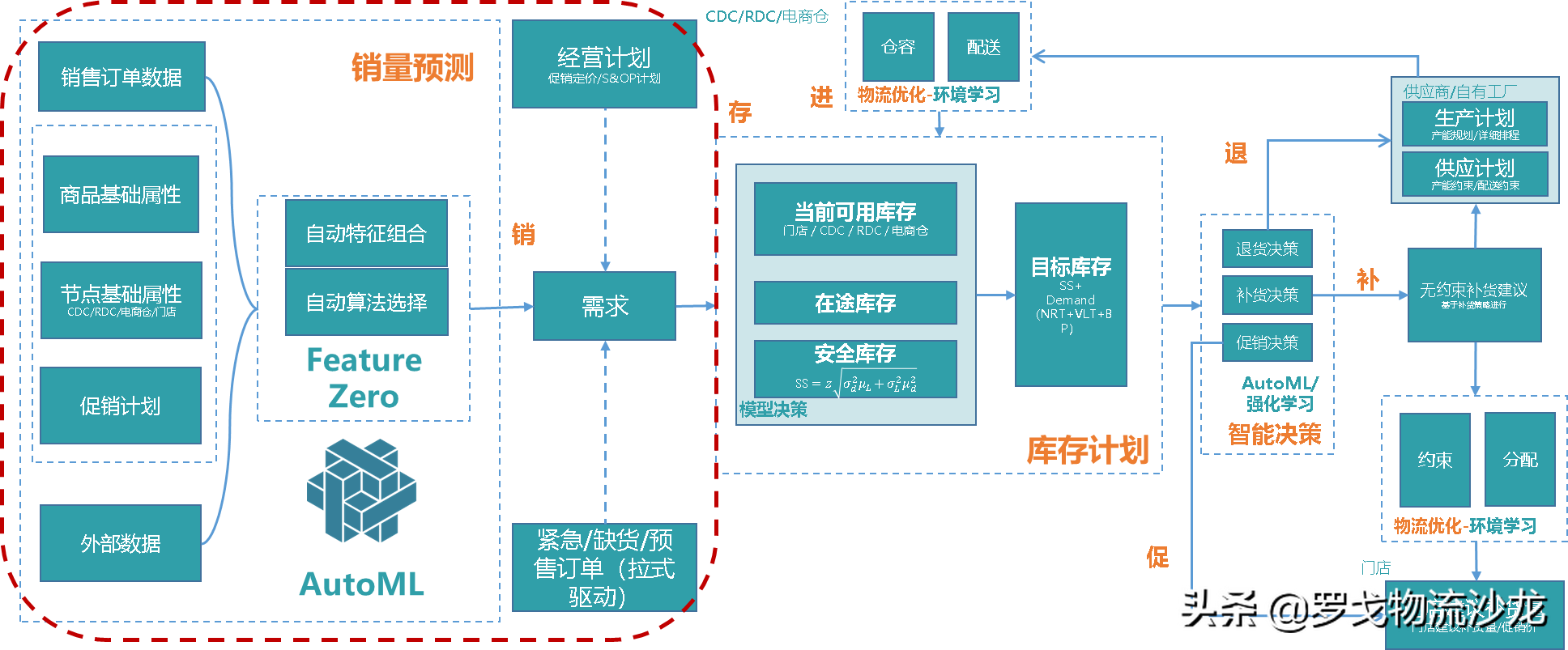 所有供应链都值得重做一遍？两大链路、十个模块，实战总结来了