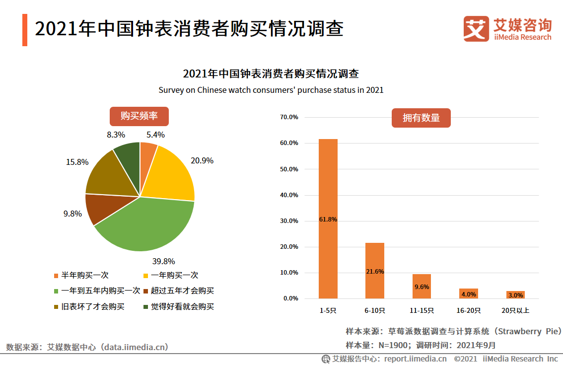 中国钟表行业发展白皮书：2021年市场规模将接近2300亿元