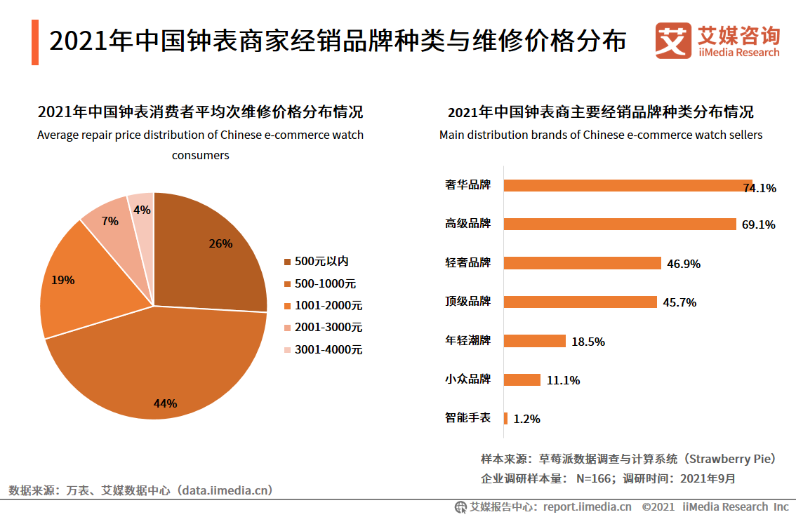 中国钟表行业发展白皮书：2021年市场规模将接近2300亿元
