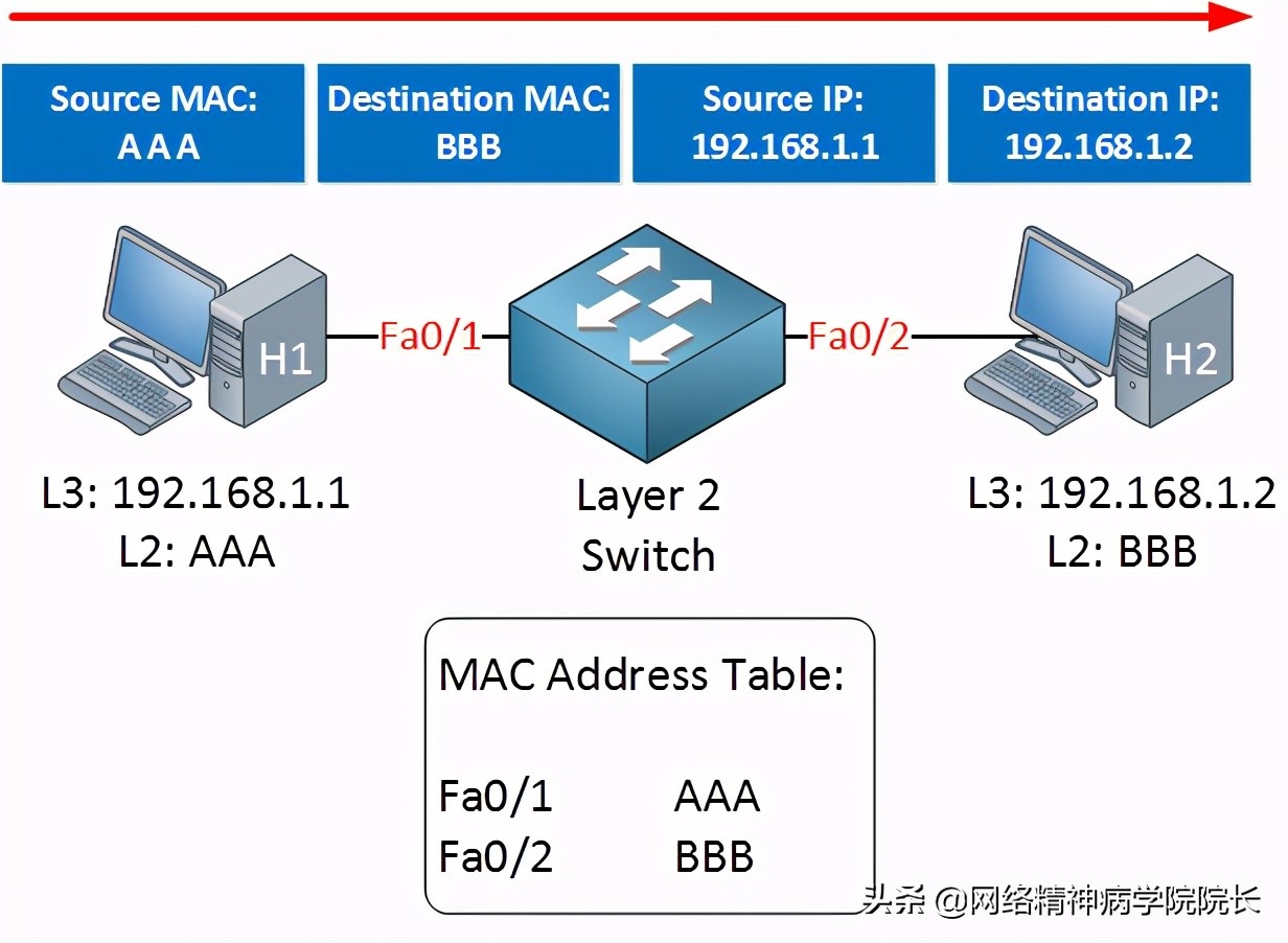二层交换机与三层交换机的区别