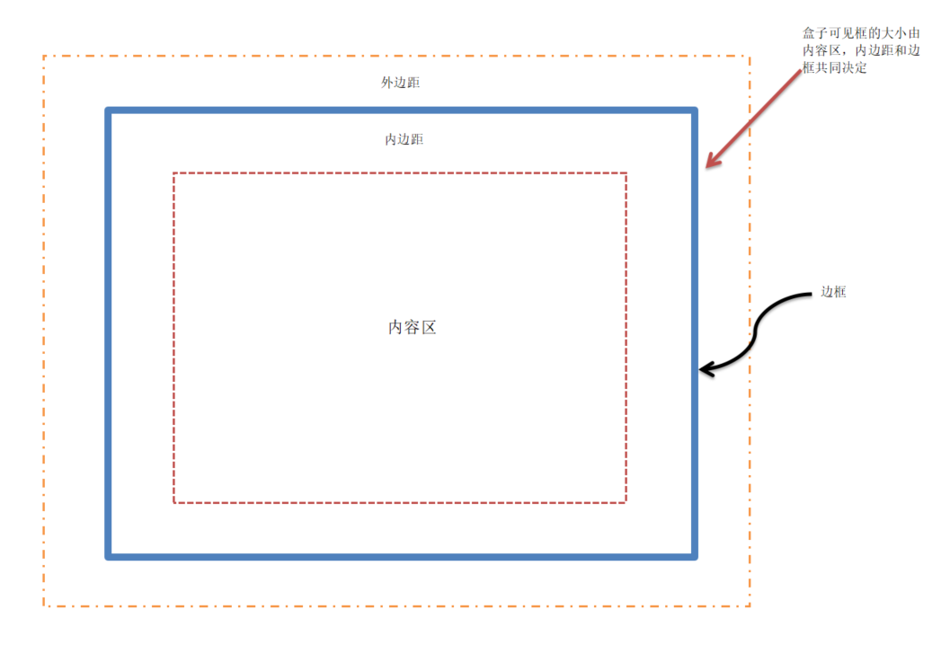css盒子模型之边框宽度，边框颜色与边框样式