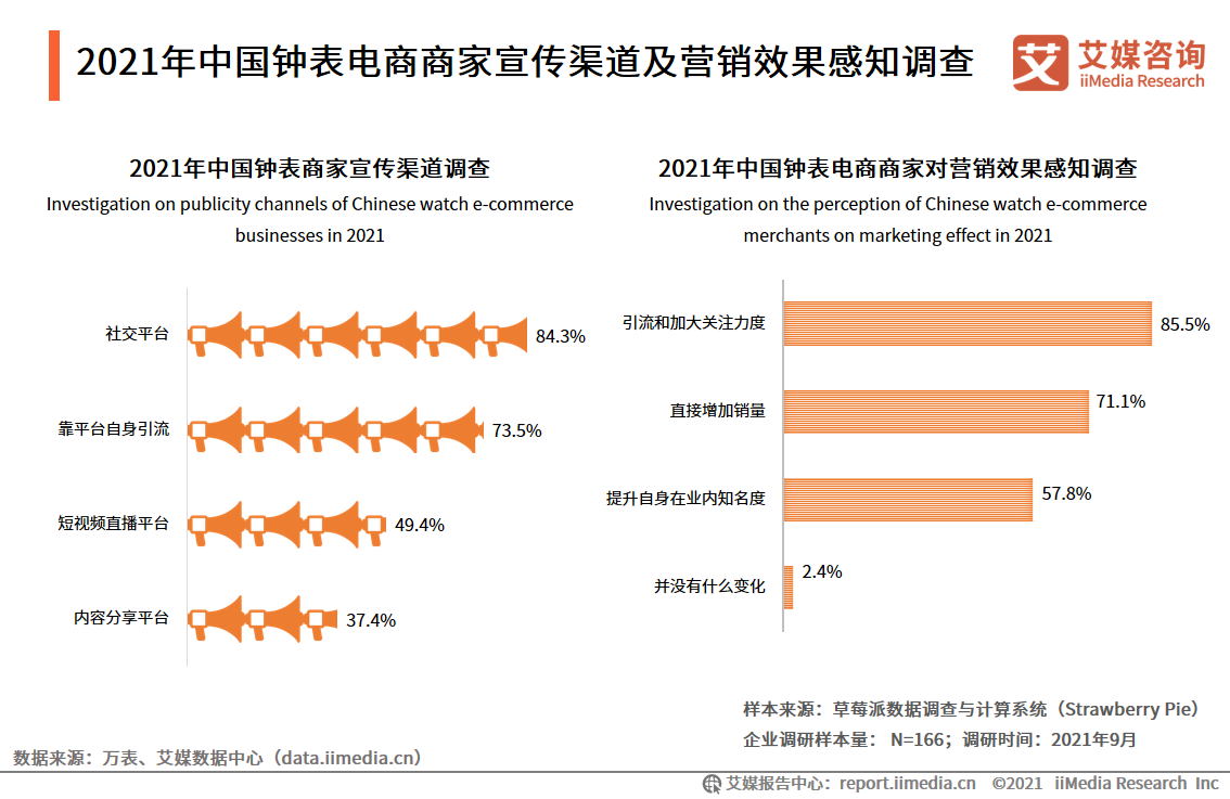 中国钟表行业发展白皮书：2021年市场规模将接近2300亿元