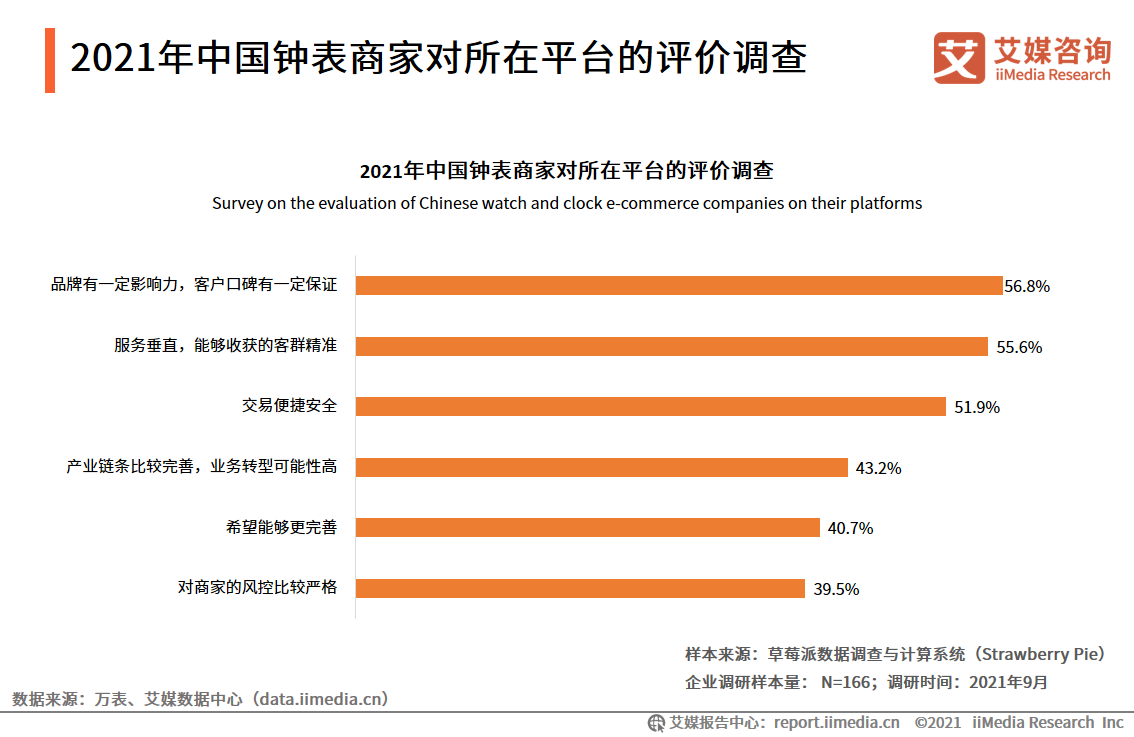中国钟表行业发展白皮书：2021年市场规模将接近2300亿元